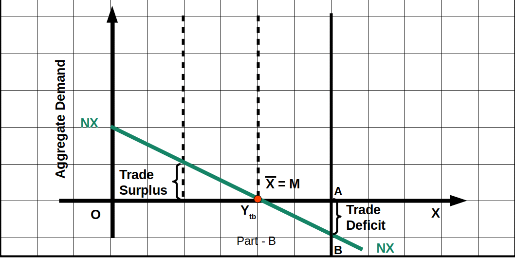 graph on aggregate demand in an open economy